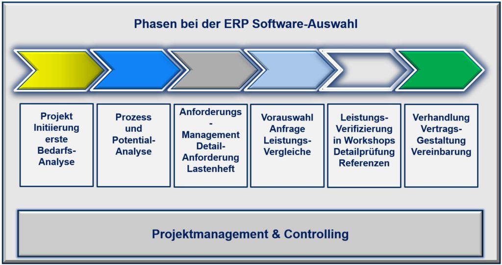 Phasen der ERP Softwareauswahl Supply Chain Competence Center Groß Partner Softwareauswahl Beratung ERP auswahl berater